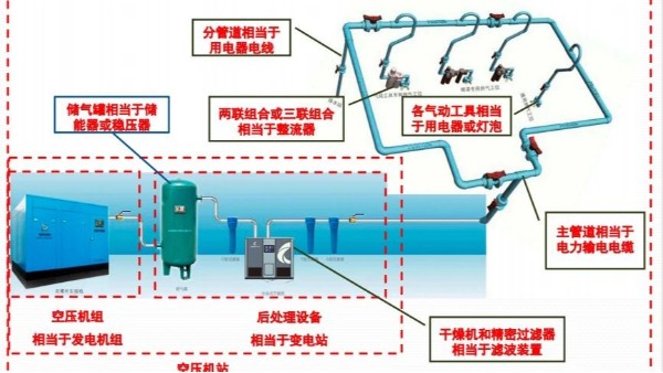 壓縮空氣站能效分級指南標準解讀